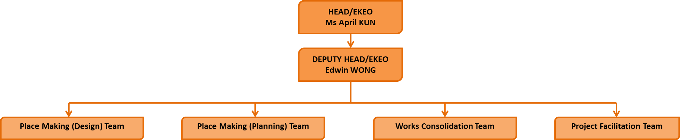 Organization Chart